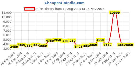 ajio.com replay Joggers with Placement Logo replay Price History Graph from 18 Aug 2024 to 15 Nov 2025