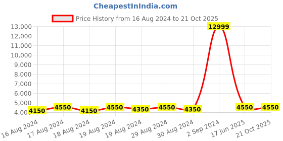 ajio.com replay LEYLA Skinny High Waist Hyperflex Dark Wash Jeans replay Price History Graph from 16 Aug 2024 to 20 Oct 2025