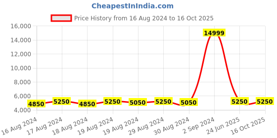 ajio.com replay LUZ Skinny Fit Hyperflex + Medium Wash Jeans replay Price History Graph from 16 Aug 2024 to 16 Oct 2025