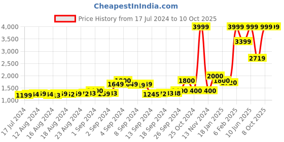 ajio.com replay Men Recycled Ribbed Beanie with Turn-Up replay Price History Graph from 17 Jul 2024 to 9 Oct 2025