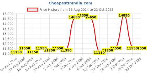 ajio.com replay Men Zip-Front Regular Fit Puffer Jacket replay Price History Graph from 16 Aug 2024 to 23 Oct 2025