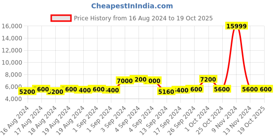 ajio.com replay Not Ordinary People Zip-Front Hoodie replay Price History Graph from 16 Aug 2024 to 19 Oct 2025