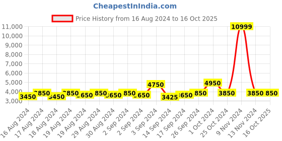 ajio.com replay Pants Technical Fleece replay Price History Graph from 16 Aug 2024 to 14 Oct 2025