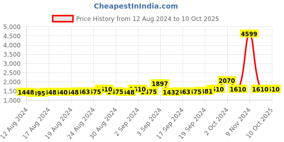 ajio.com replay Printed Poly Chiffon Scarf replay Price History Graph from 12 Aug 2024 to 10 Oct 2025