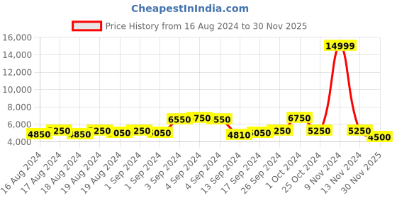 ajio.com replay Regular Fit Track Pants with Zip Pockets replay Price History Graph from 16 Aug 2024 to 30 Nov 2025