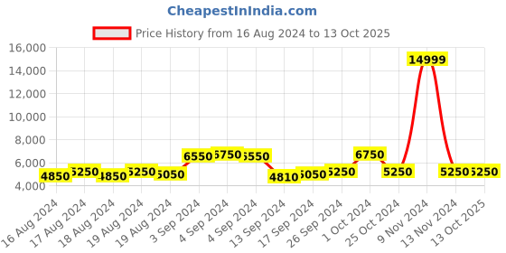 ajio.com replay Sideline Stripe Straight Fit Track Pants replay Price History Graph from 16 Aug 2024 to 13 Oct 2025