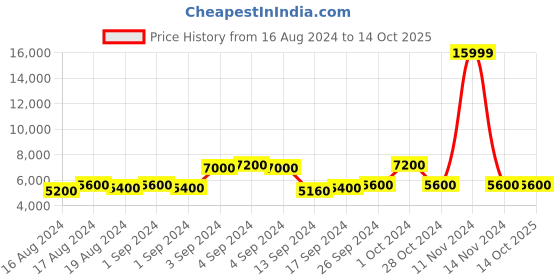 ajio.com replay Smart Casuals Tech Fleece Sweatshirt replay Price History Graph from 16 Aug 2024 to 14 Oct 2025