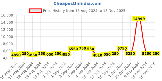 ajio.com replay Straight Fit Track Pants with Side Stripes replay Price History Graph from 16 Aug 2024 to 17 Nov 2025