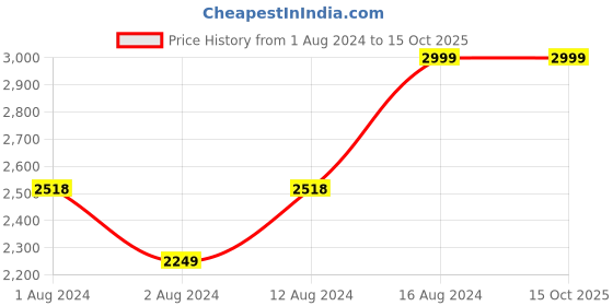 ajio.com replay Stretch Fabric Belt with Logo replay Price History Graph from 1 Aug 2024 to 13 Oct 2025
