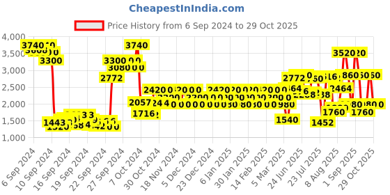 ajio.com replay Tank Eau De Toilette replay Price History Graph from 6 Sep 2024 to 29 Oct 2025