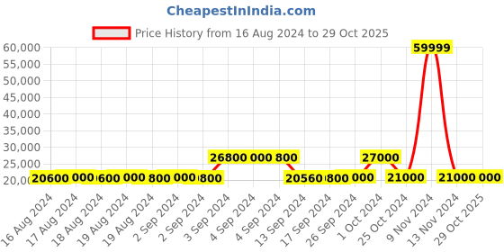ajio.com replay Twill Parka Jacket with Outdoor Patches replay Price History Graph from 16 Aug 2024 to 28 Oct 2025
