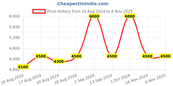 ajio.com replay VINTAGE Checks Red & Blue Twill Shirt replay Price History Graph from 16 Aug 2024 to 6 Nov 2025
