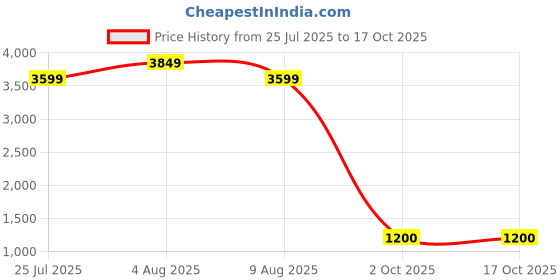 ajio.com el paso Reptilian Ankle-Length Boots with Zip Closure el paso Price History Graph from 25 Jul 2025 to 16 Oct 2025