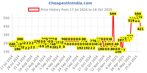 ajio.com pitter-patter Reptilian Ballerinas with Bow pitter-patter Price History Graph from 17 Jul 2024 to 16 Oct 2025