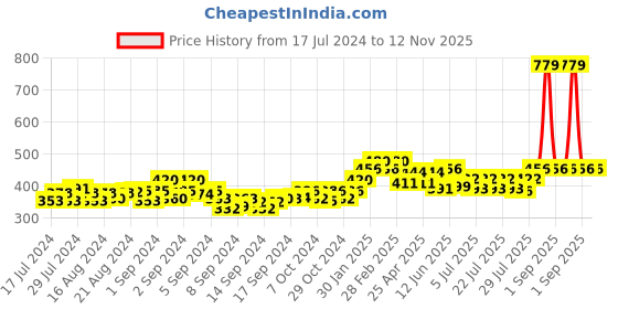 ajio.com style shoes Reptilian Card Holder with 2 Hidden Pockets style shoes Price History Graph from 17 Jul 2024 to 12 Nov 2025