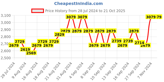 ajio.com hileder Reptilian Classic Sling Bag hileder Price History Graph from 28 Jul 2024 to 19 Oct 2025