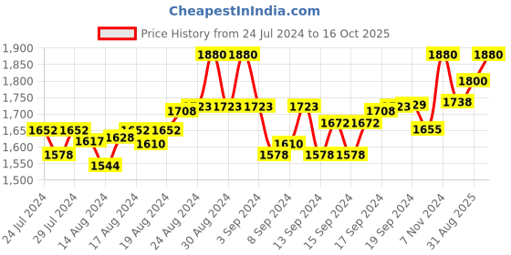 ajio.com hileder Reptilian Classic Sling Bag hileder Price History Graph from 24 Jul 2024 to 16 Oct 2025