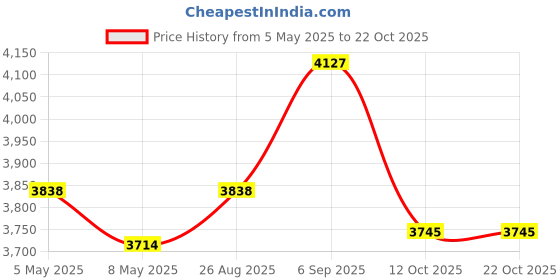 ajio.com hidesign Reptilian Embossed Messenger Bag hidesign Price History Graph from 5 May 2025 to 22 Oct 2025