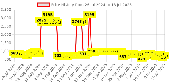 ajio.com marc loire Reptilian Pattern Ankle-Length Boots marc loire Price History Graph from 26 Jul 2024 to 18 Jul 2025