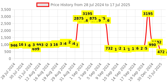 ajio.com marc loire Reptilian Pattern Ankle-Length Boots marc loire Price History Graph from 28 Jul 2024 to 17 Jul 2025