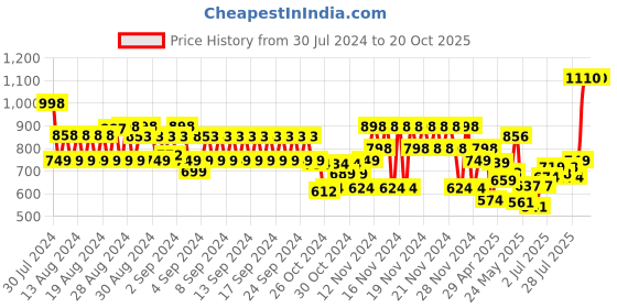 ajio.com catwalk Reptilian Pattern Ballerinas catwalk Price History Graph from 30 Jul 2024 to 18 Oct 2025