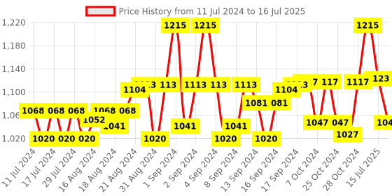 ajio.com aditi wasan Reptilian Pattern Belt with Tang Clasp aditi wasan Price History Graph from 11 Jul 2024 to 16 Jul 2025
