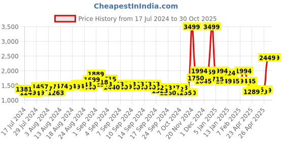 ajio.com miraggio Reptilian Pattern Clutch with Turn Lock miraggio Price History Graph from 17 Jul 2024 to 29 Oct 2025