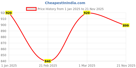 ajio.com fur jaden Reptilian Pattern Duffle Bag fur jaden Price History Graph from 1 Jan 2025 to 21 Nov 2025