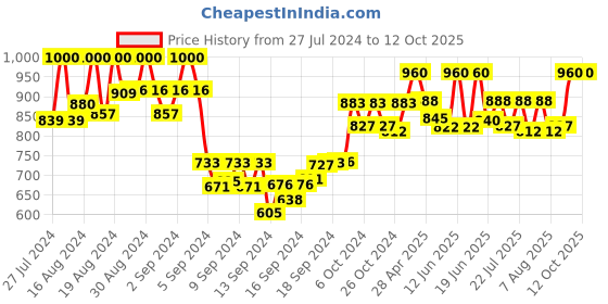ajio.com pelle albero Reptilian Pattern Kitten Heels pelle albero Price History Graph from 27 Jul 2024 to 11 Oct 2025