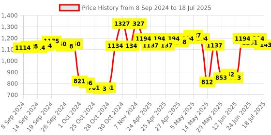 ajio.com hidesign Reptilian Pattern Leather Bi-Fold Wallet hidesign Price History Graph from 8 Sep 2024 to 18 Jul 2025