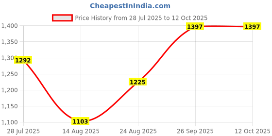 ajio.com hidesign Reptilian Pattern Leather Bi-Fold Wallet hidesign Price History Graph from 28 Jul 2025 to 11 Oct 2025