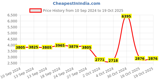 ajio.com hidesign Reptilian Pattern Leather Sling Bag hidesign Price History Graph from 10 Sep 2024 to 19 Oct 2025