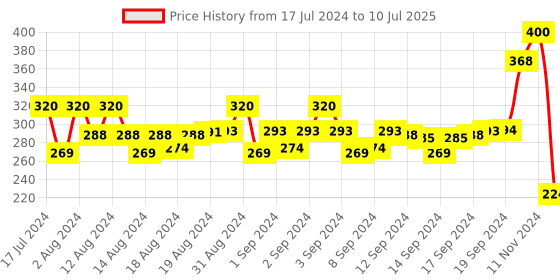 ajio.com apratim Reptilian Pattern Open-Toe Flat Sandals apratim Price History Graph from 17 Jul 2024 to 10 Jul 2025