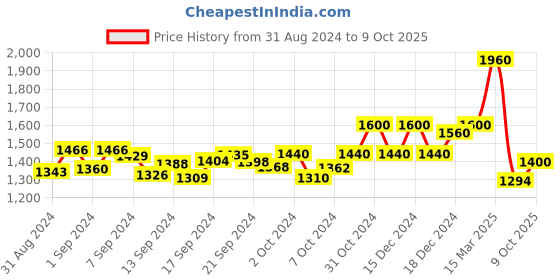 ajio.com bruno manetti Reptilian Pattern Pointed-Toe Pumps bruno manetti Price History Graph from 31 Aug 2024 to 9 Oct 2025