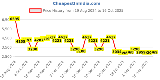 ajio.com hidesign Reptilian Pattern Satchel Bag with Chain Strap hidesign Price History Graph from 19 Aug 2024 to 16 Oct 2025