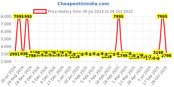 ajio.com accessorize london Reptilian Pattern Shoulder Bag accessorize london Price History Graph from 30 Jul 2024 to 28 Oct 2025