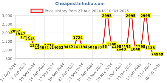 ajio.com lino perros Reptilian Pattern Shoulder Bag lino perros Price History Graph from 27 Aug 2024 to 9 Oct 2025