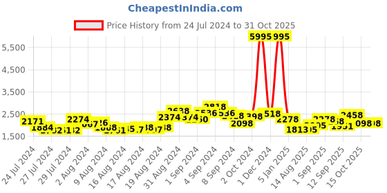 ajio.com accessorize london Reptilian Pattern Shoulder Bag with Detachable Strap accessorize london Price History Graph from 24 Jul 2024 to 30 Oct 2025