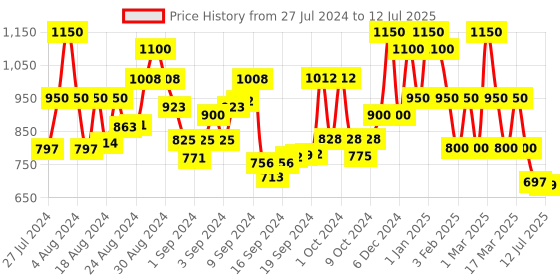 ajio.com mark & keith Reptilian Pattern Shoulder Bag with Detachable Strap mark & keith Price History Graph from 27 Jul 2024 to 12 Jul 2025