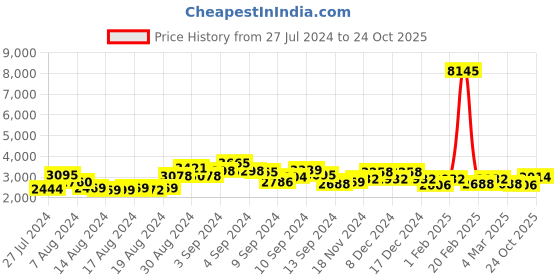 ajio.com accessorize london Reptilian Pattern Shoulder Bag with Detachable Strap accessorize london Price History Graph from 27 Jul 2024 to 24 Oct 2025
