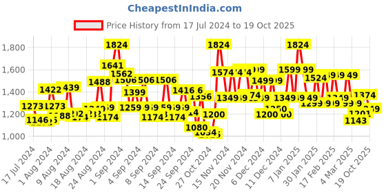 ajio.com miraggio Reptilian Pattern Sling Bag miraggio Price History Graph from 17 Jul 2024 to 19 Oct 2025