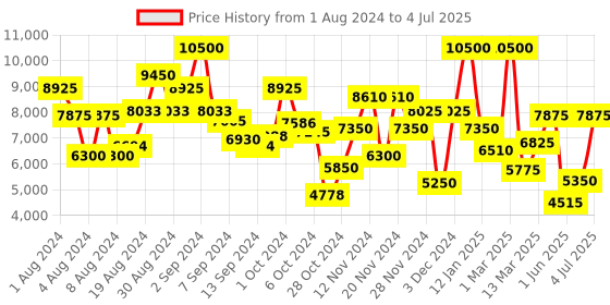 ajio.com saint g Reptilian Pattern Slip-On Heeled Boots saint g Price History Graph from 1 Aug 2024 to 4 Jul 2025