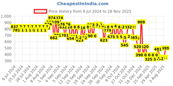 ajio.com cristofano Reptilian Pattern Slip-On Loafers cristofano Price History Graph from 9 Jul 2024 to 28 Nov 2025