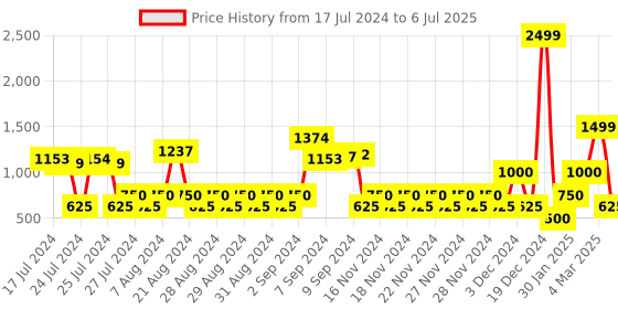 ajio.com altheory by azorte Reptilian Pattern Slip-On Shoes altheory by azorte Price History Graph from 17 Jul 2024 to 6 Jul 2025