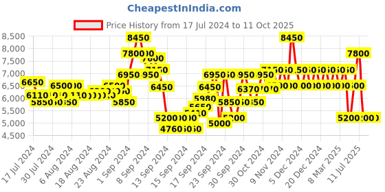ajio.com dune london Reptilian Pattern Stilettos with Ankle Loop dune london Price History Graph from 17 Jul 2024 to 9 Oct 2025