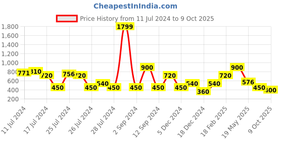 ajio.com outryt by azorte Reptilian Pattern T-strap Stilettos outryt by azorte Price History Graph from 11 Jul 2024 to 9 Oct 2025