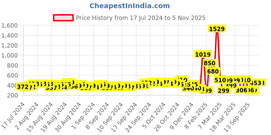 ajio.com fyre rose Reptilian Pattern Toe-Ring Sandals fyre rose Price History Graph from 17 Jul 2024 to 4 Nov 2025