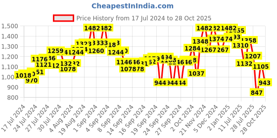 ajio.com marc loire Reptilian Pattern Wedges with Knot Accent marc loire Price History Graph from 17 Jul 2024 to 28 Oct 2025
