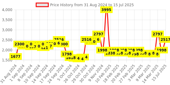 ajio.com hidesign Reptilian Pattern Zip-Around Wallet hidesign Price History Graph from 31 Aug 2024 to 15 Jul 2025