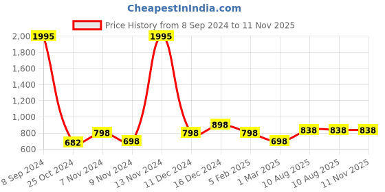 ajio.com lino perros Reptilian Patterned Baguette Bag lino perros Price History Graph from 8 Sep 2024 to 10 Nov 2025